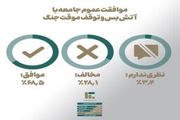 ۷۰ درصد ایرانیان آتش‌بس را برای کشور مفید می‌دانند