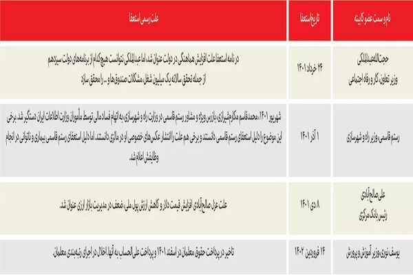 استعفای چهارم