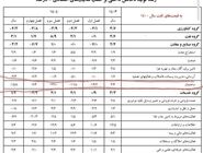 رکود عمیق در بخش ساختمان با رشد منفی ۱۵.۸ درصدی