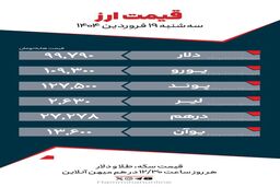 نرخ ارز دلار  یورو امروز سه‌شنبه ۱۹ فروردین 1404